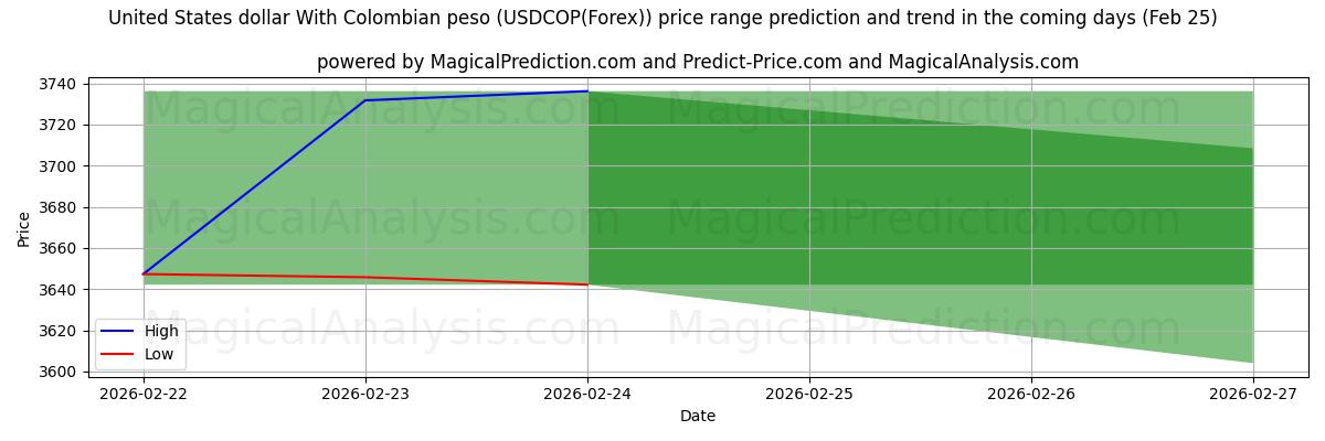 High and low price prediction by AI for संयुक्त राज्य अमेरिका डॉलर कोलम्बियाई पेसो के साथ (USDCOP(Forex)) (25 Feb)