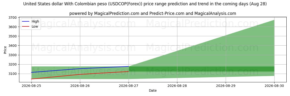 High and low price prediction by AI for 美元 与 哥伦比亚比索 (USDCOP(Forex)) (28 Aug)