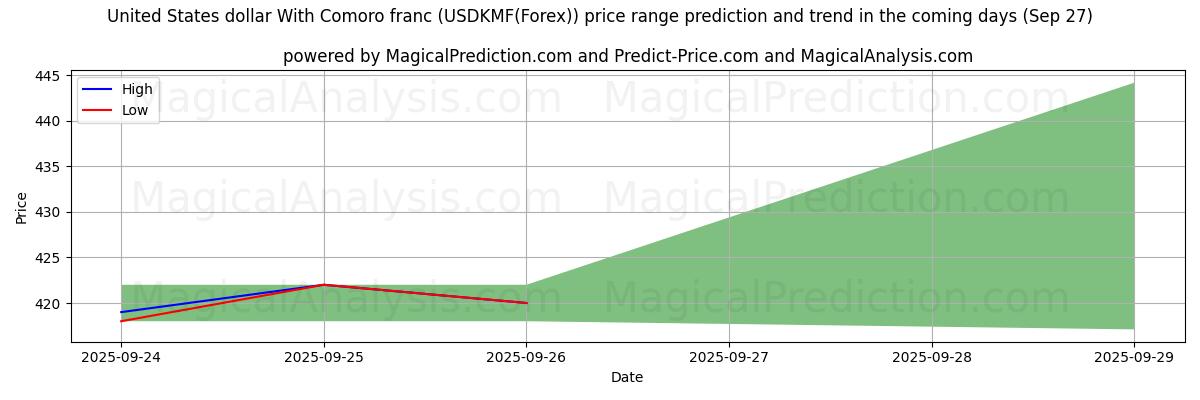 High and low price prediction by AI for Dollaro degli Stati Uniti Con franco delle Comore (USDKMF(Forex)) (27 Sep)