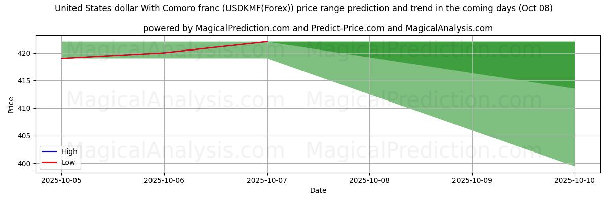 High and low price prediction by AI for Yhdysvaltain dollari Komorien frangin kanssa (USDKMF(Forex)) (08 Oct)