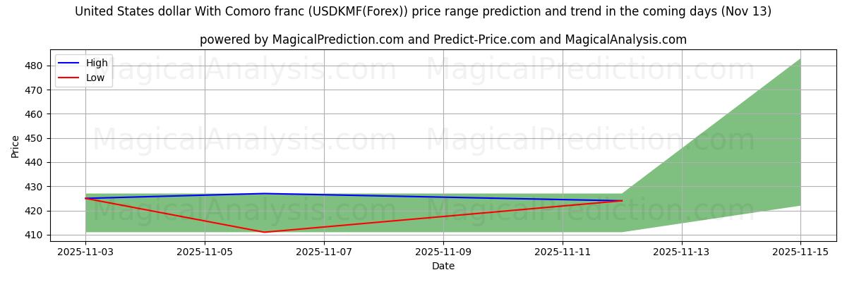 High and low price prediction by AI for Доллар США к франку Комор (USDKMF(Forex)) (13 Nov)