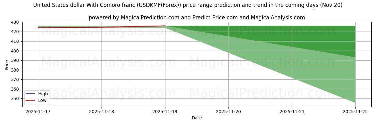 High and low price prediction by AI for Yhdysvaltain dollari Komorien frangin kanssa (USDKMF(Forex)) (20 Nov)