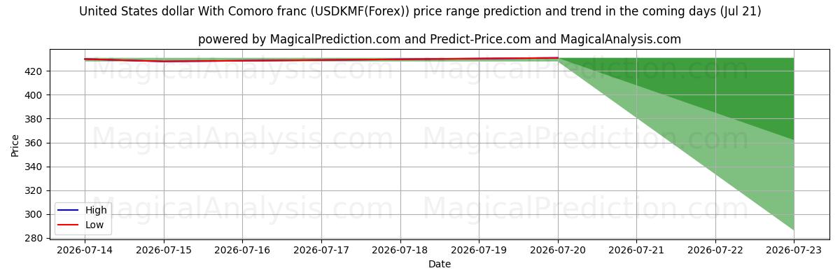 High and low price prediction by AI for कोमोरो फ़्रैंक के साथ संयुक्त राज्य डॉलर (USDKMF(Forex)) (21 Jul)