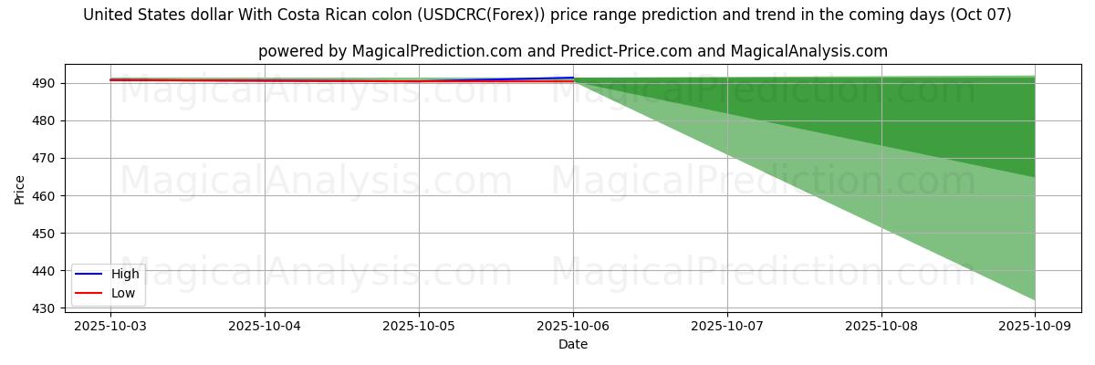 High and low price prediction by AI for Доллар США с костариканским колоном (USDCRC(Forex)) (07 Oct)