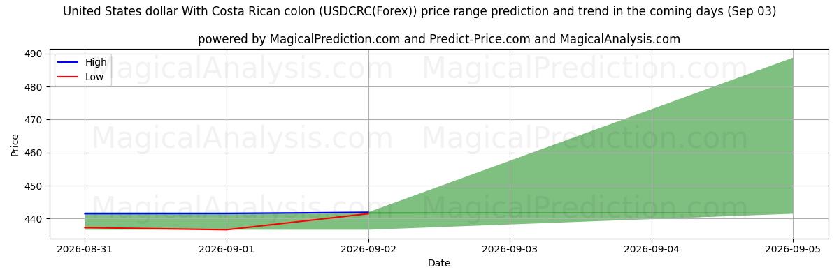 High and low price prediction by AI for United States dollar With Costa Rican colon (USDCRC(Forex)) (03 Sep)