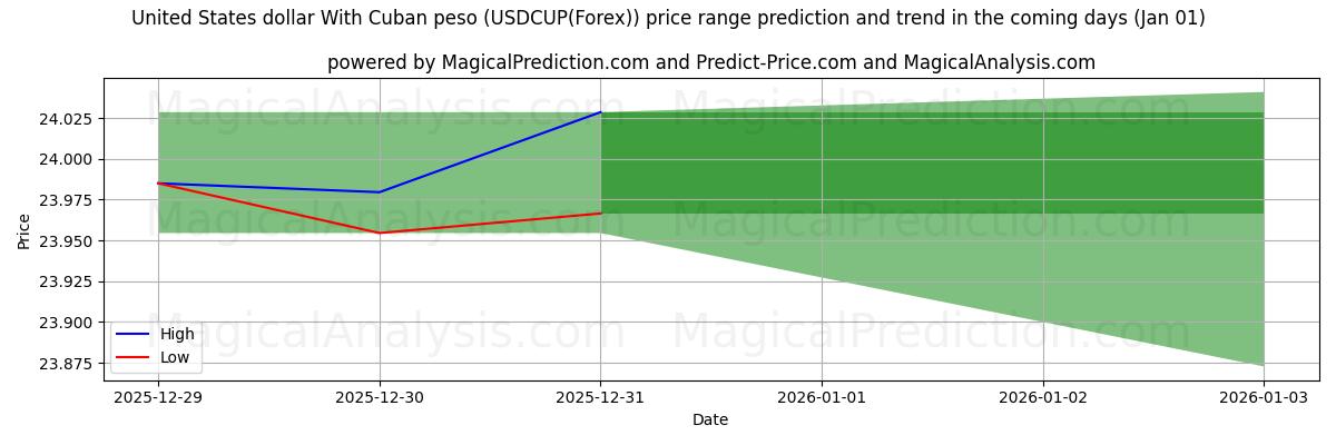 High and low price prediction by AI for ABD Doları Küba Pezosu ile (USDCUP(Forex)) (01 Jan)