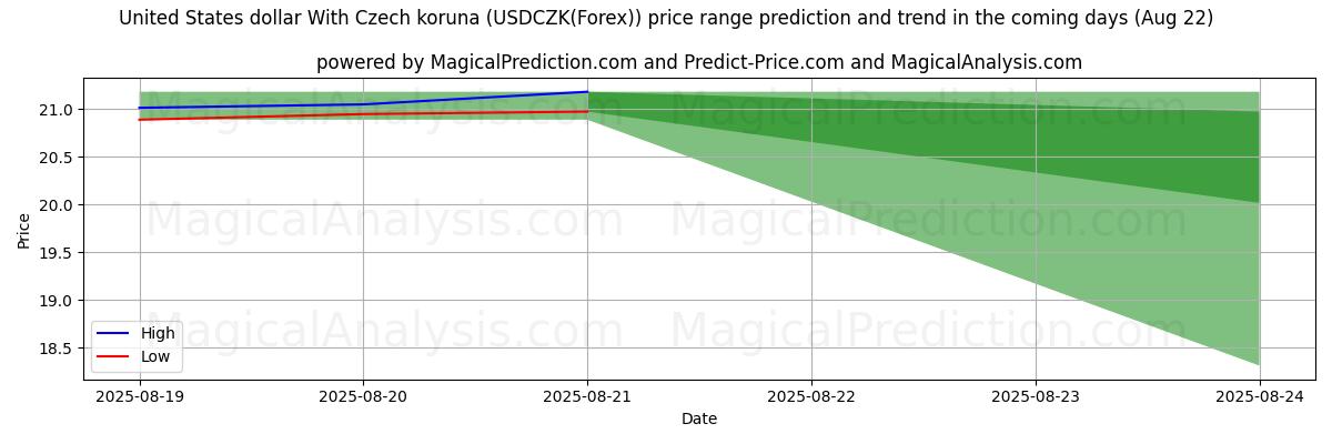 High and low price prediction by AI for US-Dollar mit tschechischer Krone (USDCZK(Forex)) (22 Aug)
