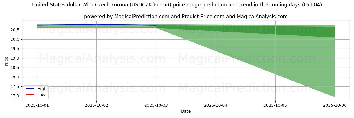 High and low price prediction by AI for United States dollar With Czech koruna (USDCZK(Forex)) (04 Oct)