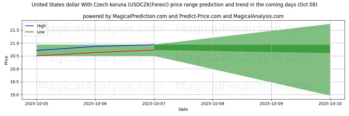High and low price prediction by AI for Dollaro degli Stati Uniti Con corona ceca (USDCZK(Forex)) (08 Oct)