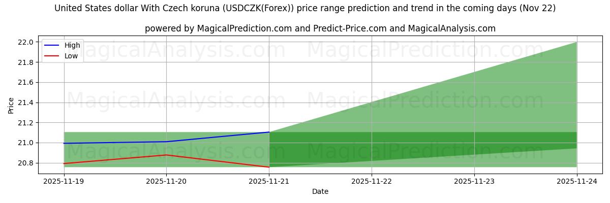 High and low price prediction by AI for Dollaro degli Stati Uniti Con corona ceca (USDCZK(Forex)) (22 Nov)