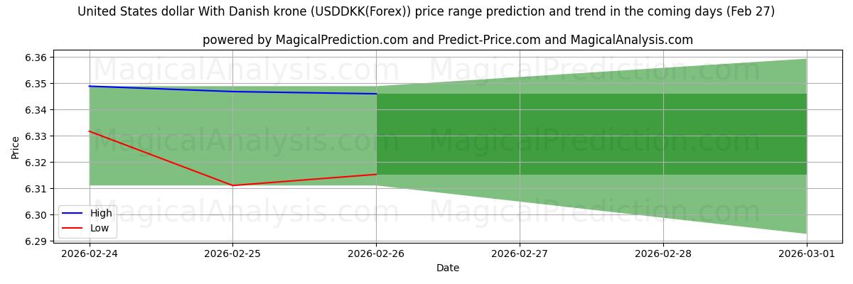 High and low price prediction by AI for ABD Doları Danimarka Kronu ile (USDDKK(Forex)) (27 Feb)