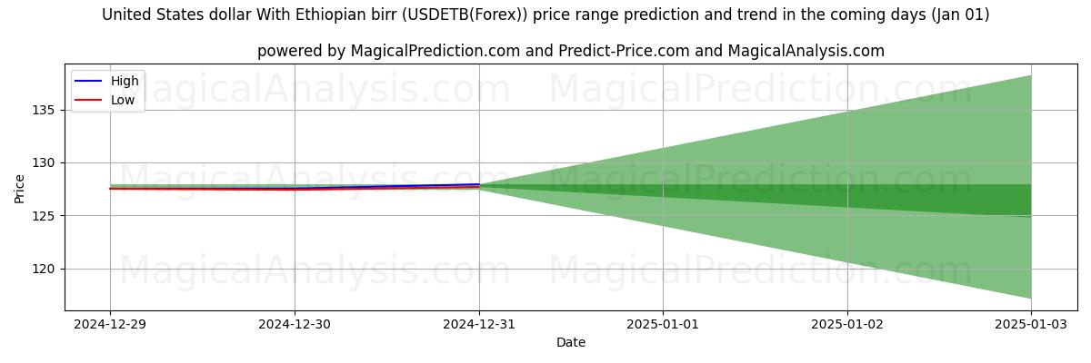 High and low price prediction by AI for United States dollar With Ethiopian birr (USDETB(Forex)) (01 Jan)