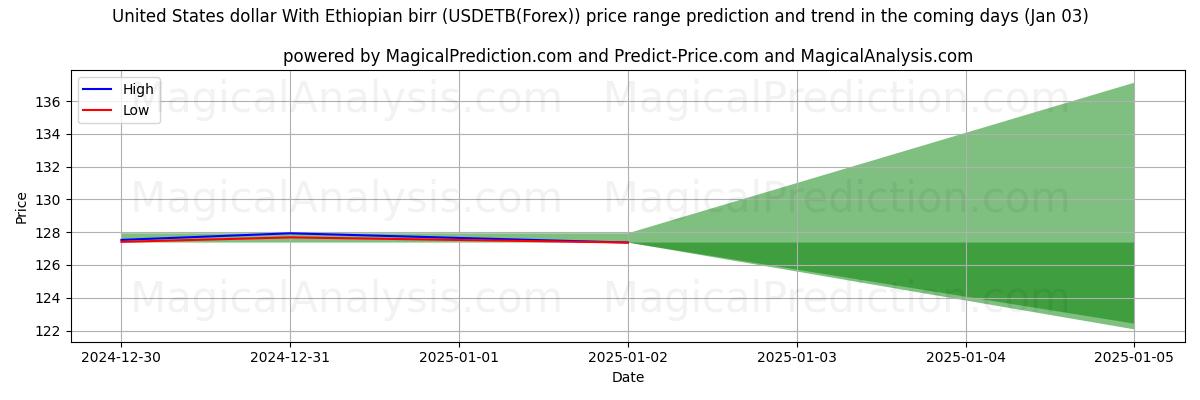 High and low price prediction by AI for Dollar américain Avec Birr éthiopien (USDETB(Forex)) (03 Jan)