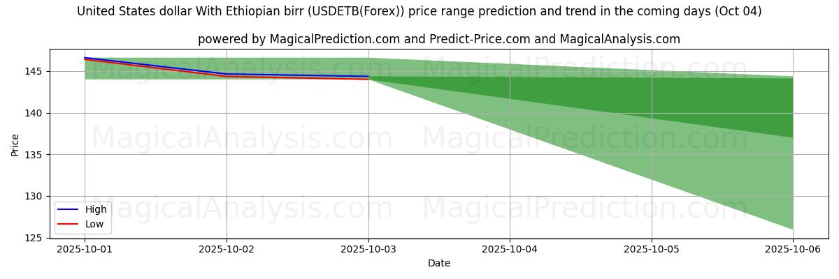 High and low price prediction by AI for Dollaro degli Stati Uniti Con birr etiope (USDETB(Forex)) (04 Oct)