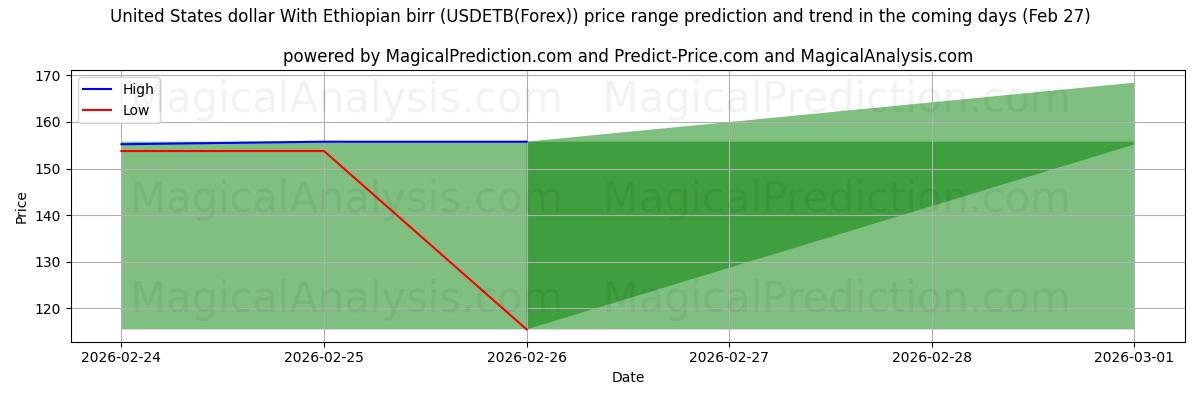 High and low price prediction by AI for Dólar estadounidense Con birr etíope (USDETB(Forex)) (27 Feb)
