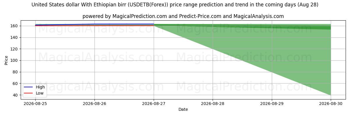 High and low price prediction by AI for Dólar estadounidense Con birr etíope (USDETB(Forex)) (27 Aug)