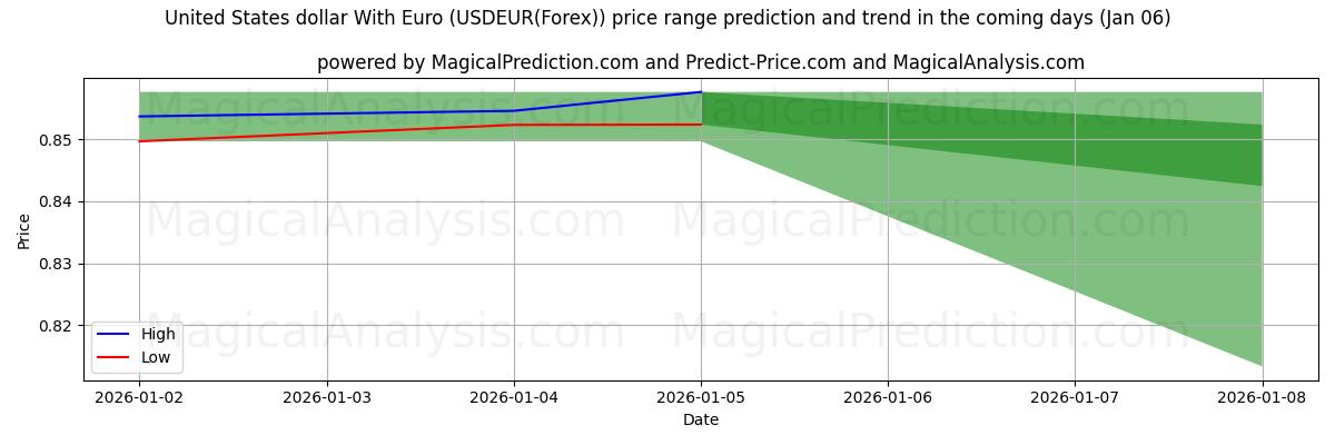 High and low price prediction by AI for United States dollar With Euro (USDEUR(Forex)) (03 Jan)