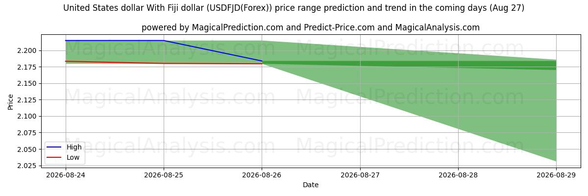 High and low price prediction by AI for دولار الولايات المتحدة مع دولار فيجي (USDFJD(Forex)) (27 Aug)