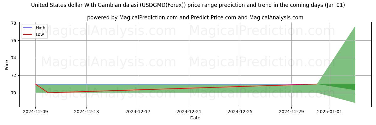 High and low price prediction by AI for United States dollar With Gambian dalasi (USDGMD(Forex)) (01 Jan)