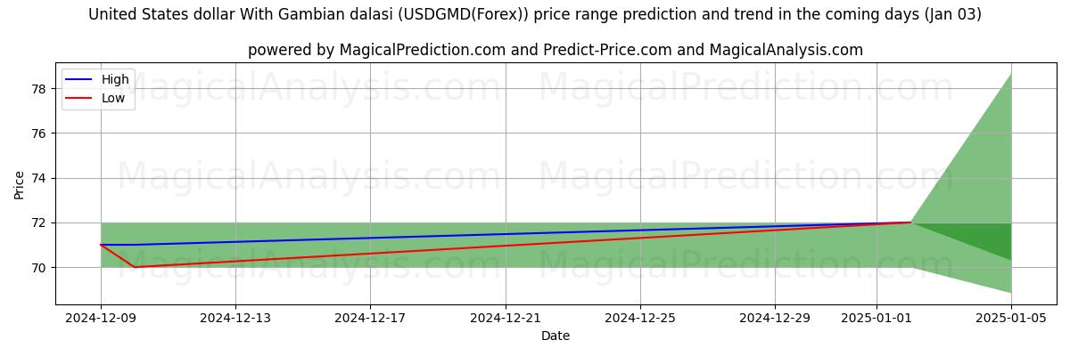 High and low price prediction by AI for Dollar américain Avec Dalasi gambien (USDGMD(Forex)) (03 Jan)