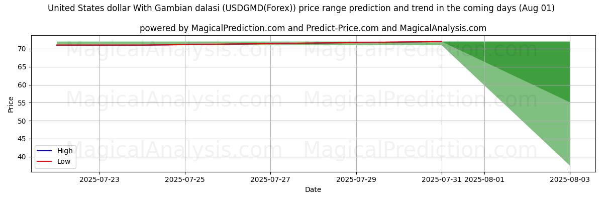 High and low price prediction by AI for Dollaro degli Stati Uniti con dalasi gambiano (USDGMD(Forex)) (01 Aug)