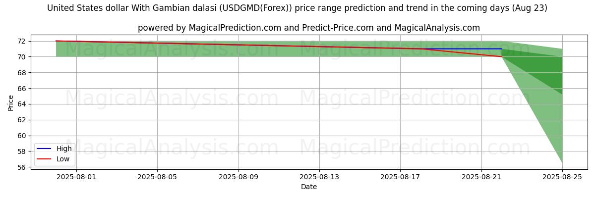 High and low price prediction by AI for गैंबियन दलासी के साथ यूनाइटेड स्टेट्स डॉलर (USDGMD(Forex)) (23 Aug)