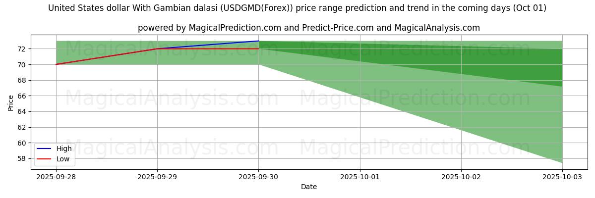 High and low price prediction by AI for Dollaro degli Stati Uniti con dalasi gambiano (USDGMD(Forex)) (01 Oct)