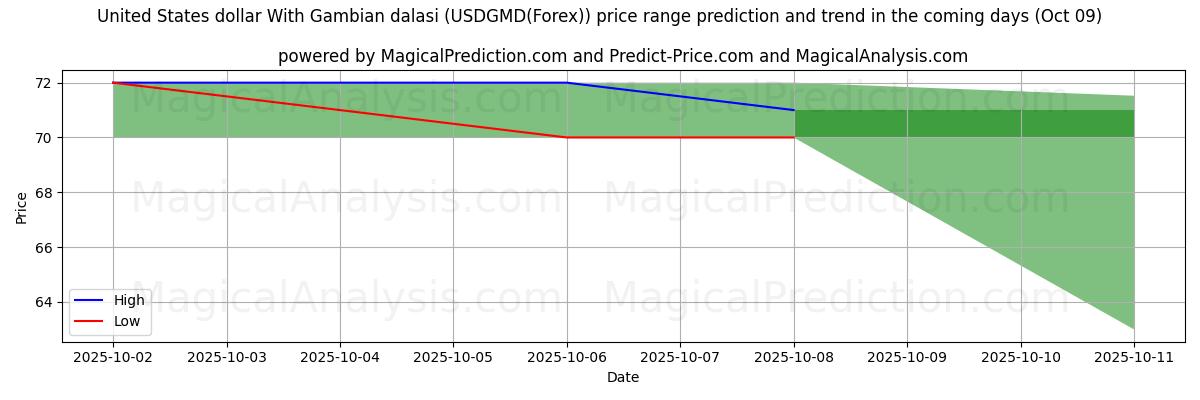 High and low price prediction by AI for United States dollar With Gambian dalasi (USDGMD(Forex)) (09 Oct)