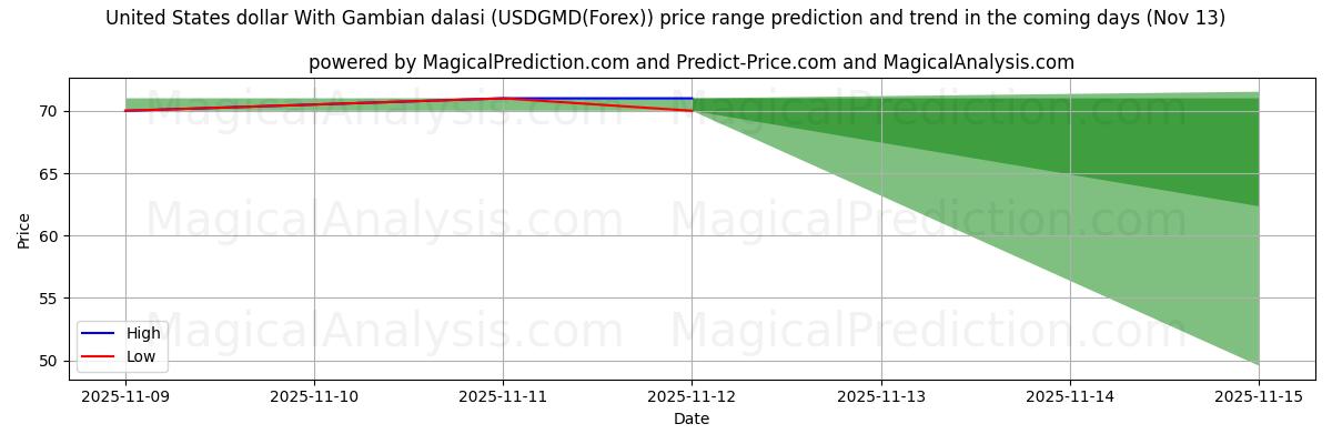 High and low price prediction by AI for Dollaro degli Stati Uniti con dalasi gambiano (USDGMD(Forex)) (13 Nov)