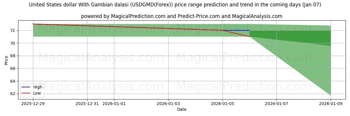 High and low price prediction by AI for دلار آمریکا با دالاسی گامبیا (USDGMD(Forex)) (06 Jan)