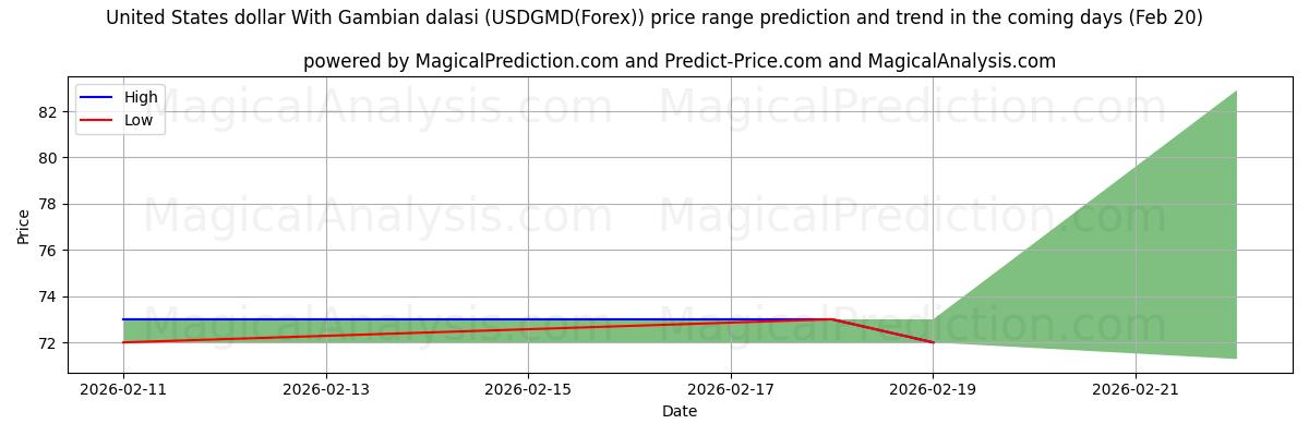 High and low price prediction by AI for دلار آمریکا با دالاسی گامبیا (USDGMD(Forex)) (20 Feb)