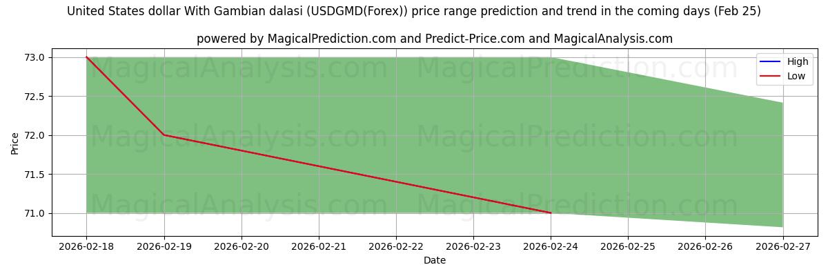 High and low price prediction by AI for 美元 与 冈比亚达拉西 (USDGMD(Forex)) (25 Feb)