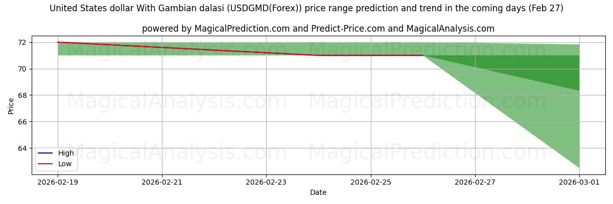 High and low price prediction by AI for Amerikaanse dollar met Gambiaanse dalasi (USDGMD(Forex)) (27 Feb)