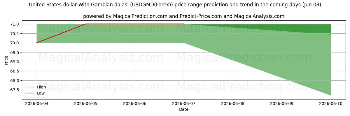 High and low price prediction by AI for Yhdysvaltain dollari Gambian dalasin kanssa (USDGMD(Forex)) (08 Jun)