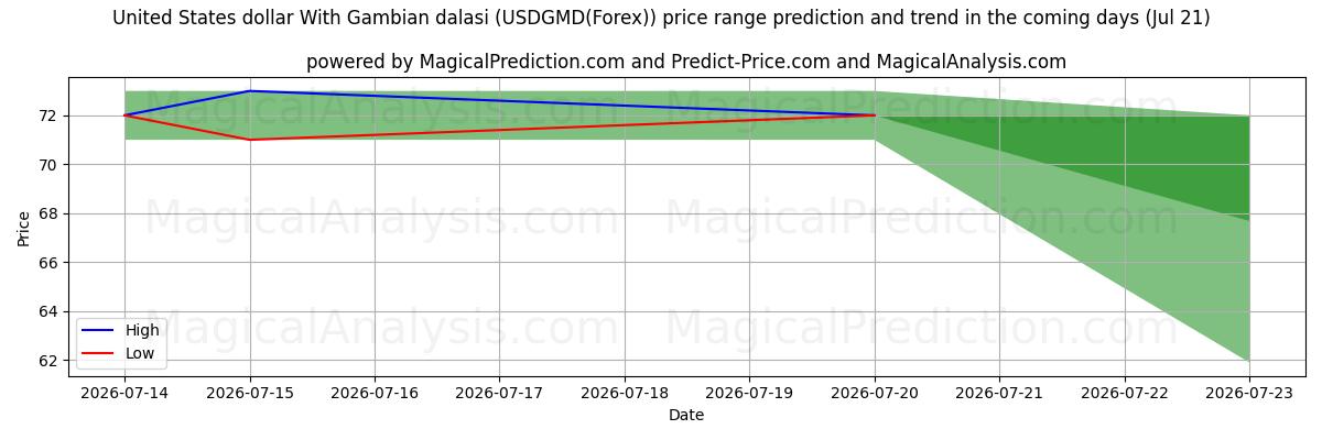 High and low price prediction by AI for Доллар США к гамбийскому даласи (USDGMD(Forex)) (21 Jul)