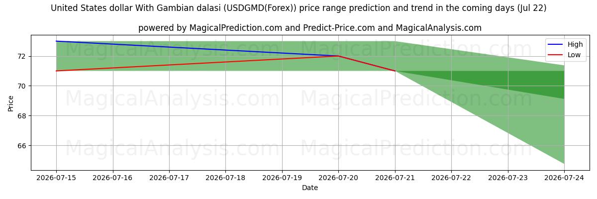 High and low price prediction by AI for Dólar dos Estados Unidos Com Dalasi Gambiano (USDGMD(Forex)) (22 Jul)