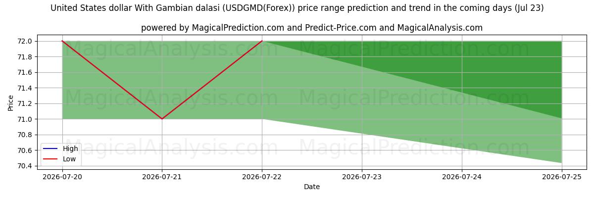 High and low price prediction by AI for Yhdysvaltain dollari Gambian dalasin kanssa (USDGMD(Forex)) (23 Jul)