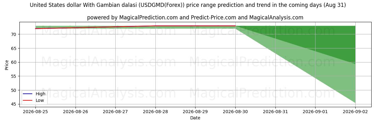 High and low price prediction by AI for Amerikaanse dollar met Gambiaanse dalasi (USDGMD(Forex)) (31 Aug)