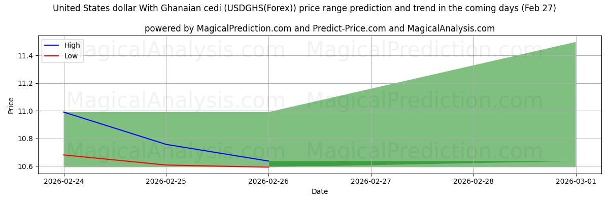 High and low price prediction by AI for Gana Sedisi ile ABD Doları (USDGHS(Forex)) (27 Feb)
