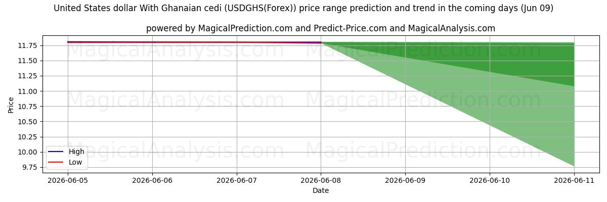 High and low price prediction by AI for Dollaro degli Stati Uniti Con cedi ghanese (USDGHS(Forex)) (09 Jun)