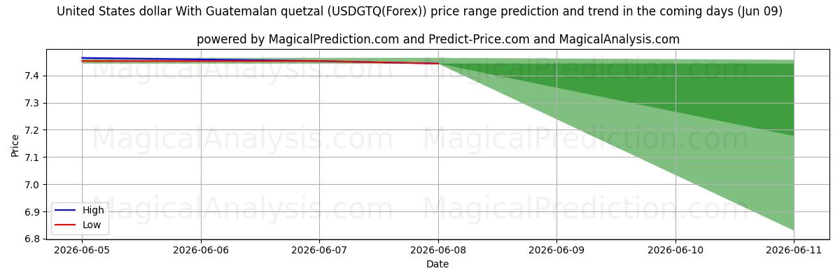 High and low price prediction by AI for Dollaro degli Stati Uniti Con quetzal guatemalteco (USDGTQ(Forex)) (09 Jun)