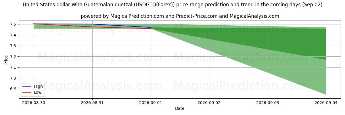 High and low price prediction by AI for United States dollar With Guatemalan quetzal (USDGTQ(Forex)) (02 Sep)