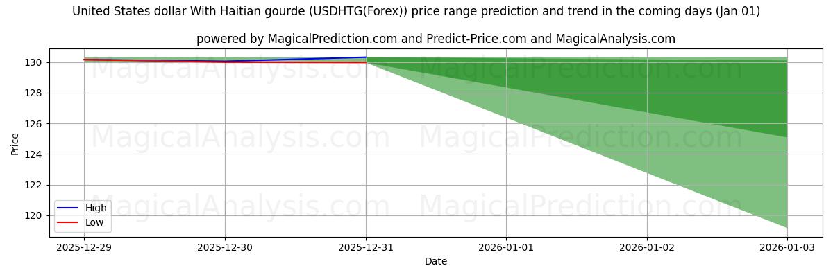 High and low price prediction by AI for 미국 달러와 아이티 조롱박 (USDHTG(Forex)) (01 Jan)
