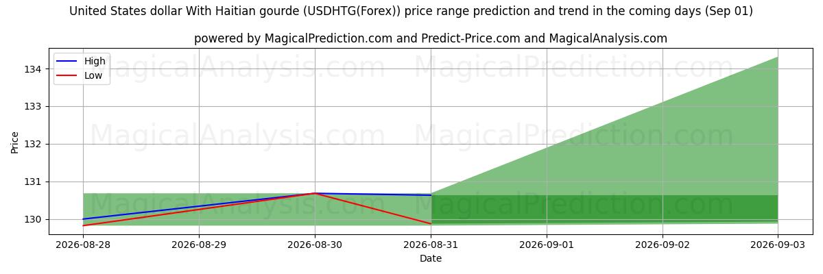 High and low price prediction by AI for US-Dollar mit haitianischem Kürbis (USDHTG(Forex)) (01 Sep)