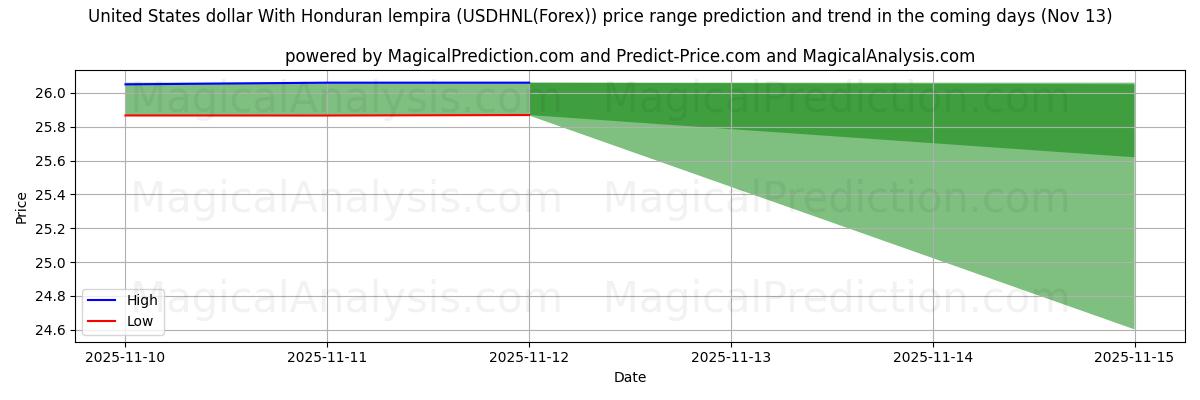 High and low price prediction by AI for دولار الولايات المتحدة مع لمبيرا هندوراسي (USDHNL(Forex)) (13 Nov)