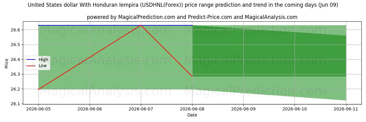 High and low price prediction by AI for Honduras lempirası ile ABD doları (USDHNL(Forex)) (09 Jun)