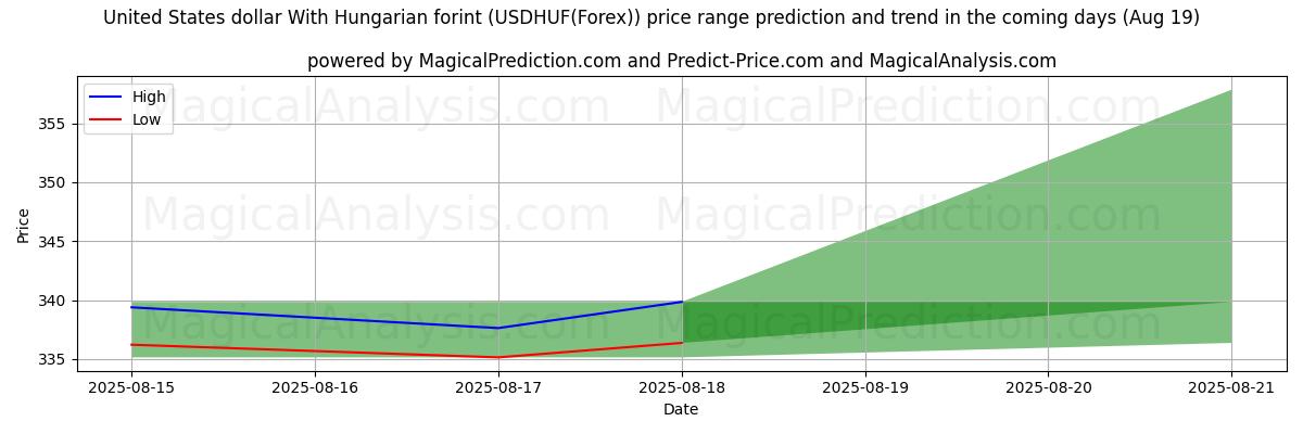 High and low price prediction by AI for United States dollar With Hungarian forint (USDHUF(Forex)) (19 Aug)