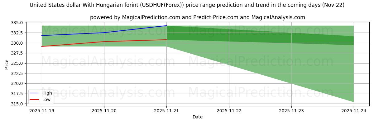 High and low price prediction by AI for Dollar américain Avec le forint hongrois (USDHUF(Forex)) (22 Nov)
