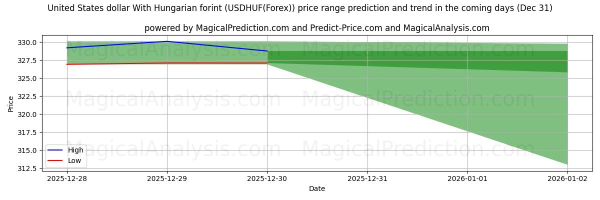 High and low price prediction by AI for دلار ایالات متحده با فورینت مجارستان (USDHUF(Forex)) (31 Dec)