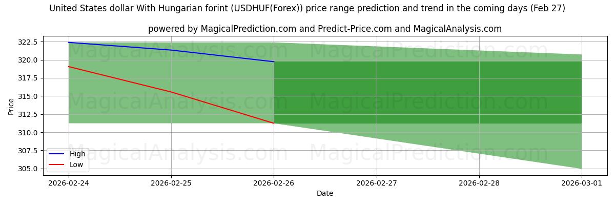 High and low price prediction by AI for Förenta staternas dollar med ungersk forint (USDHUF(Forex)) (27 Feb)